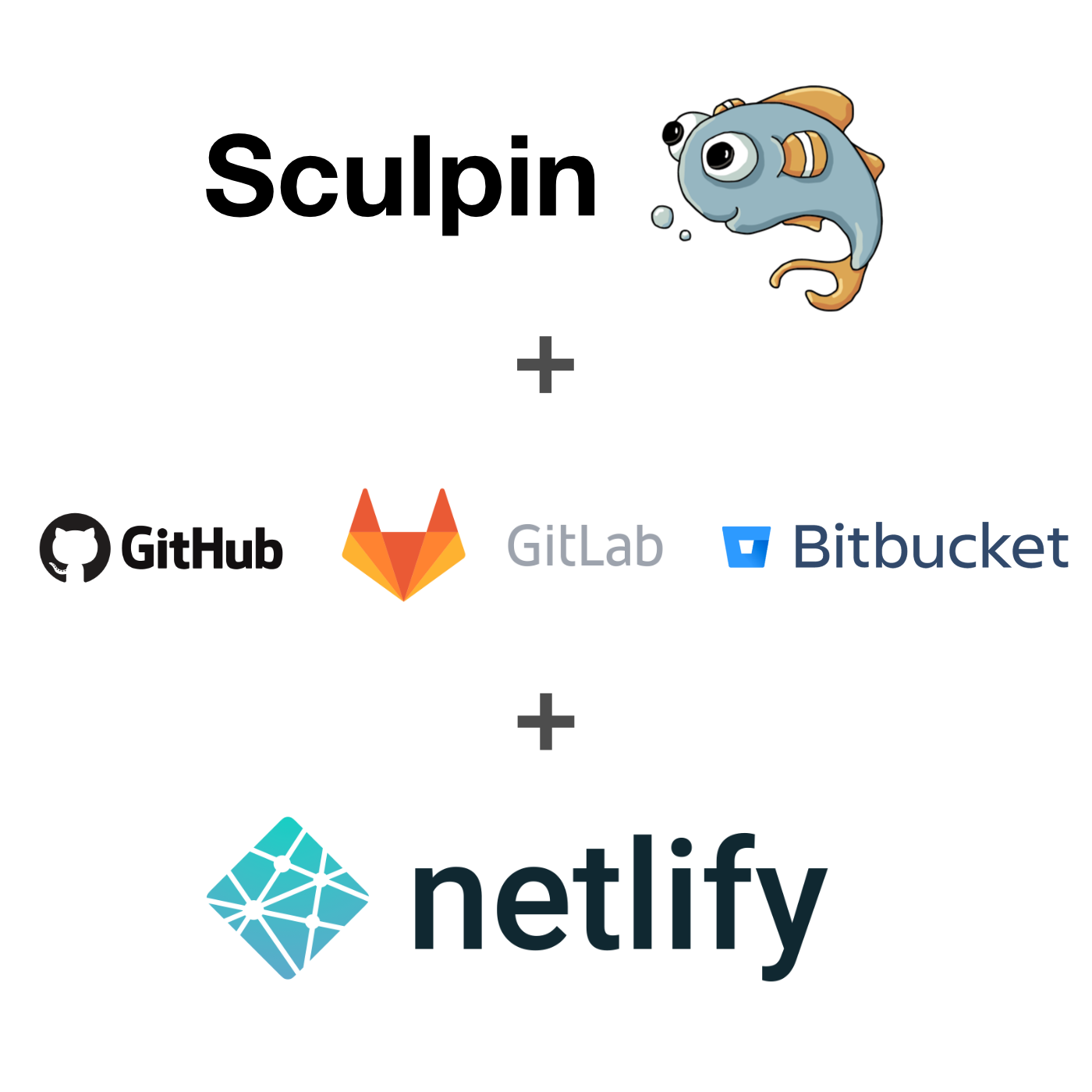 A image showing: Sculpin + (GitHub OR Gitlab OR Bitbucket) + Netlify.